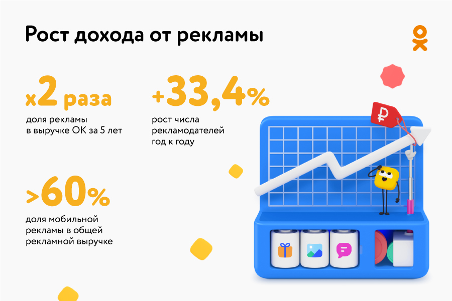 Рост дохода от рекламы в Однокласскниках - итоги за 2019 год