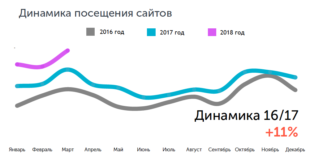 Динамика посещения сайтов в медицине