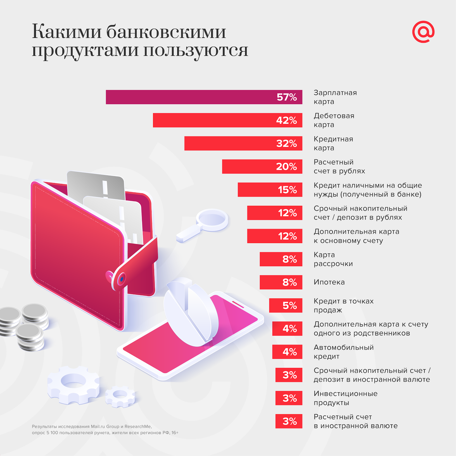 Какие банковские продукты популярны у россиян