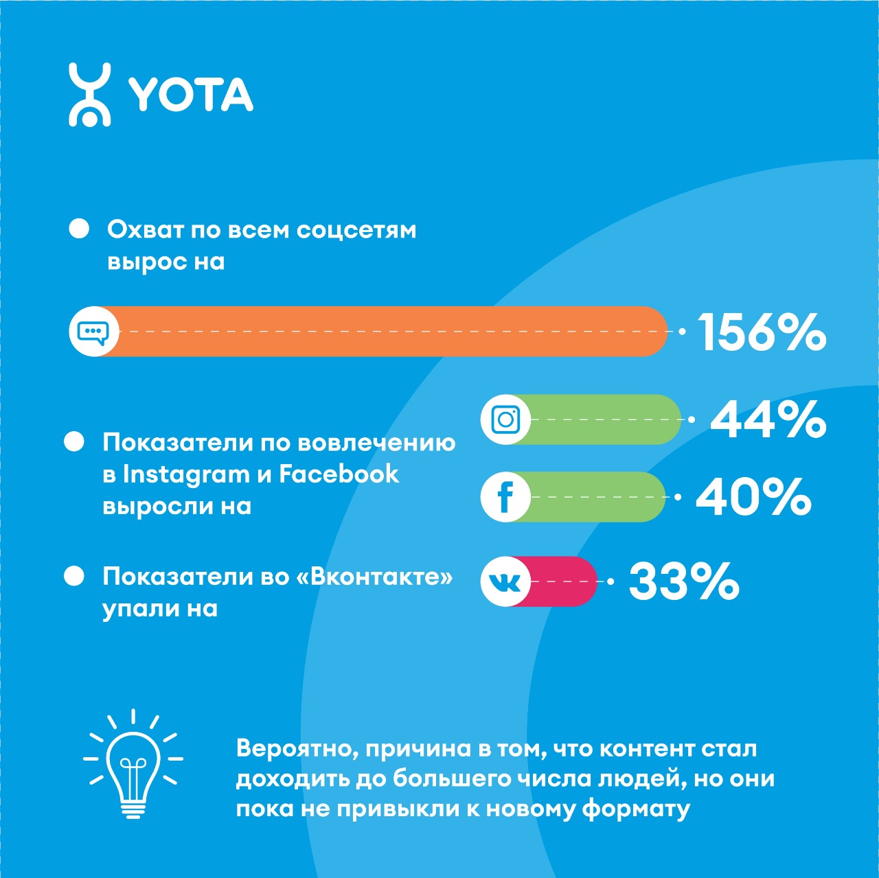 Кейс Yota: как компания выбрала стратегию бренд-медиа в социальных сетях и повысила охват на 156%