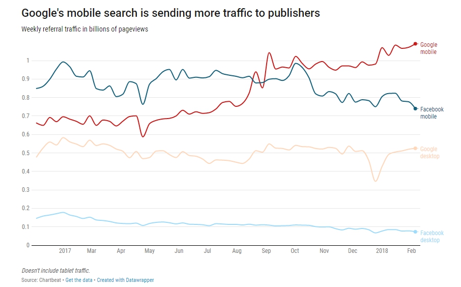 Мобильный поиск Google обеспечивает наибольшую долю переходов на сайты издателей