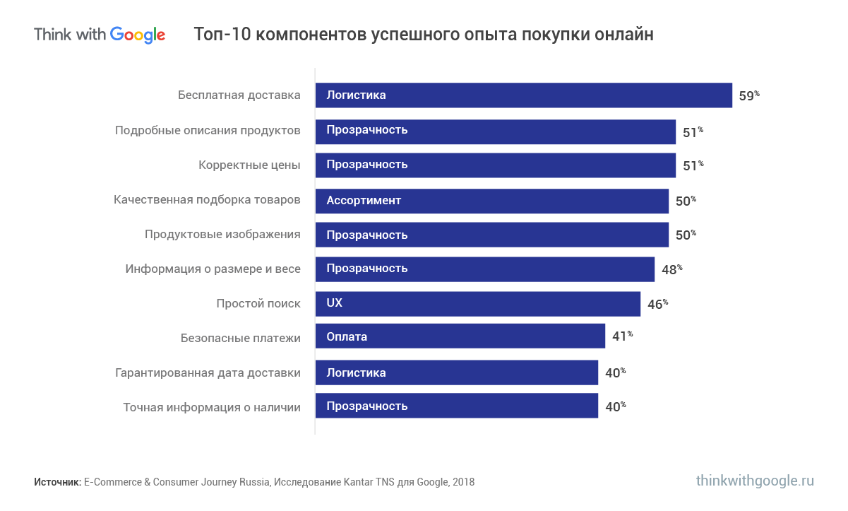 Что важно покупателю при покупке еды в онлайне