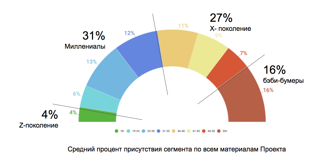 Проценты по регионам