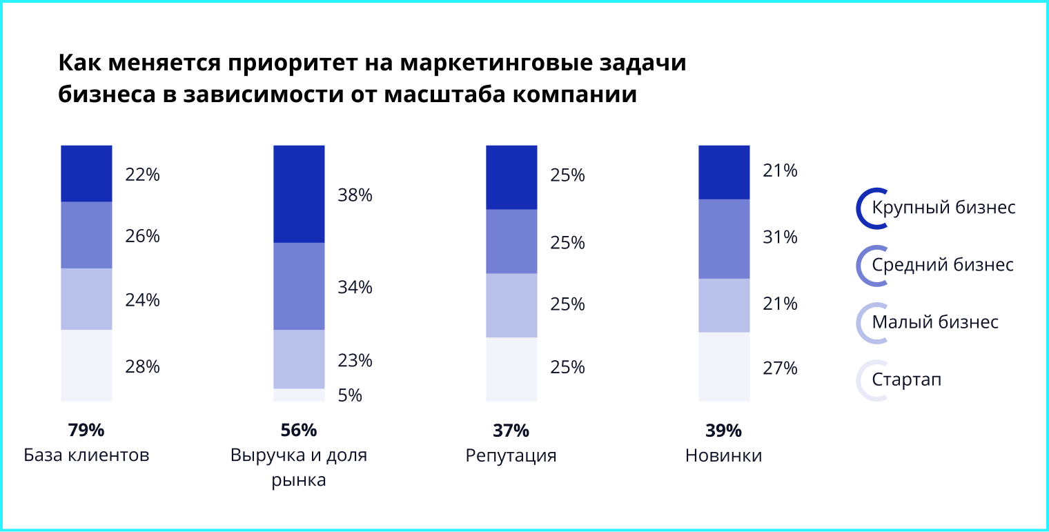Исследование российского рынка CRM-маркетинга