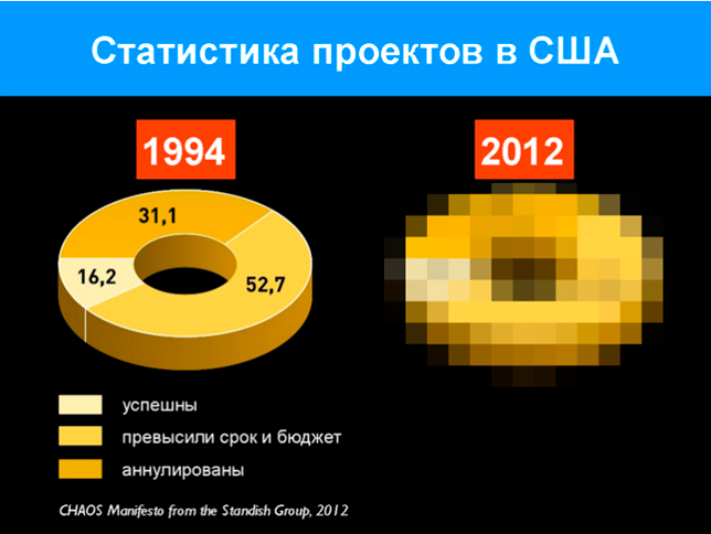 Процент успешных тестов. Процент удачных атак сома.
