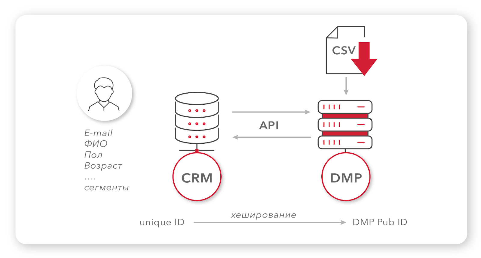 Как сайтам заработать с помощью DMP: загрузка данных в DMP 