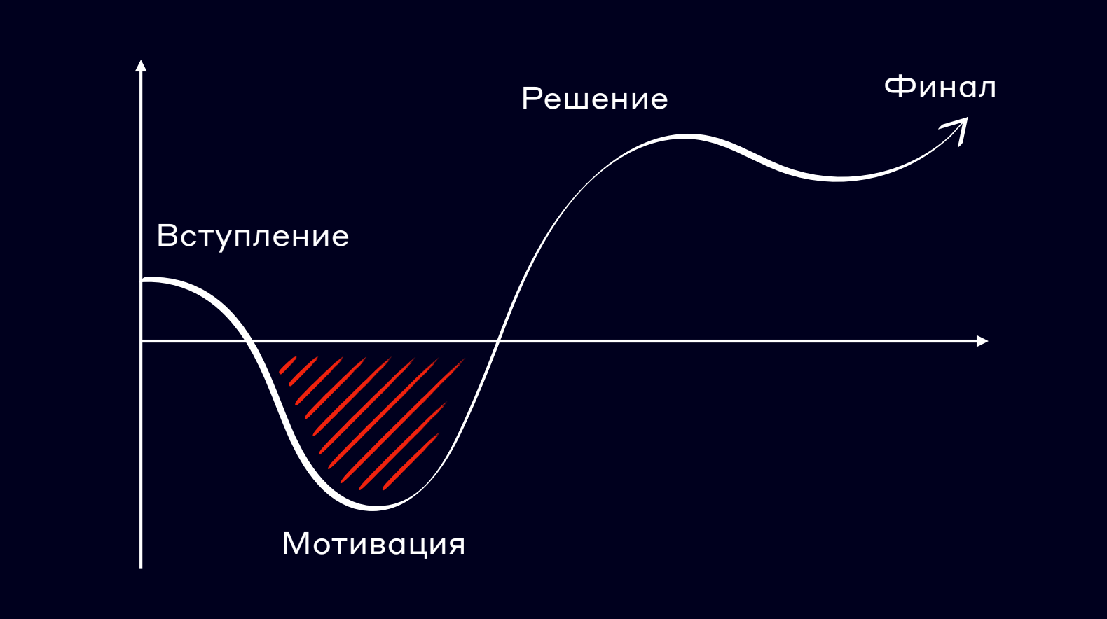 BCD: Belief, Contrast, Delivery — искусство публичных выступлений Digital Night