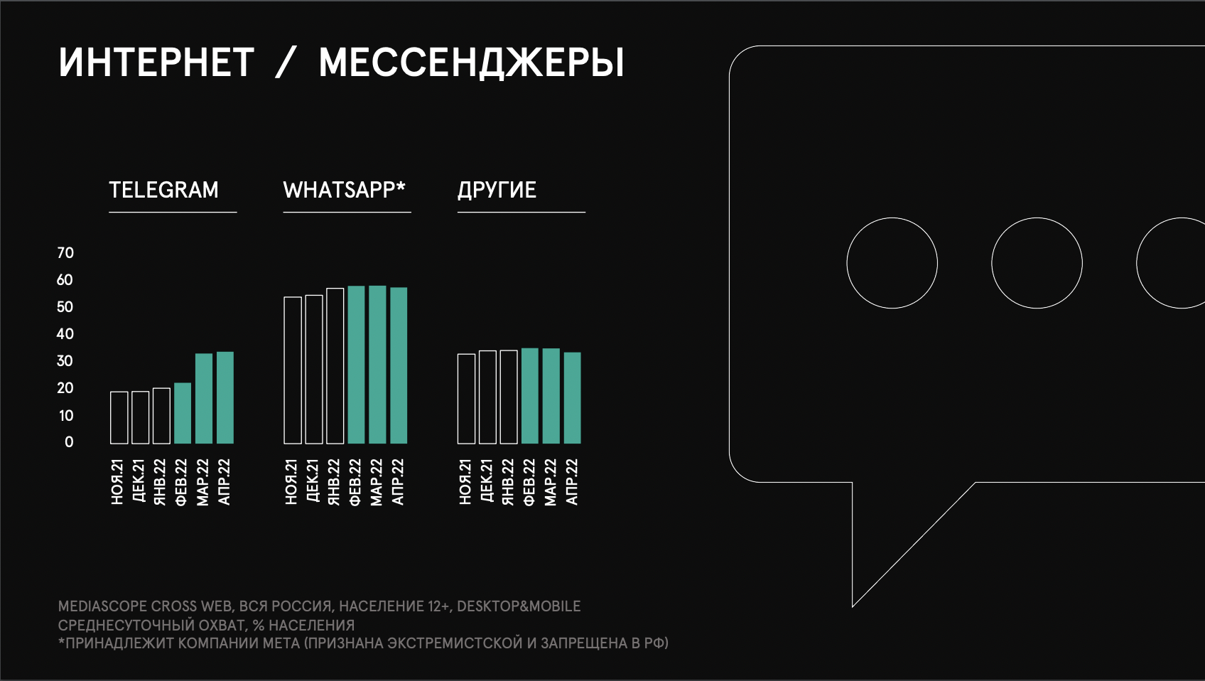 Трафик мессенджеров. Охват пользователей. Популярность мессенджеров. Охват мессенджеров. Охват среднесуточный интернет.