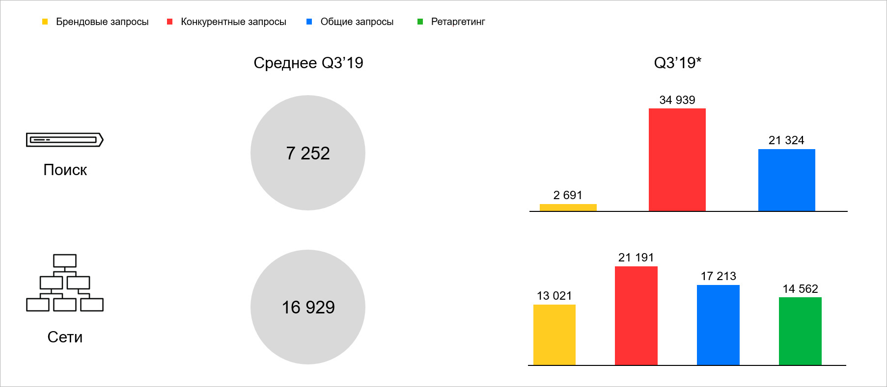 Среднее время до звонка при поиске недвижимости - бизнес-класс
