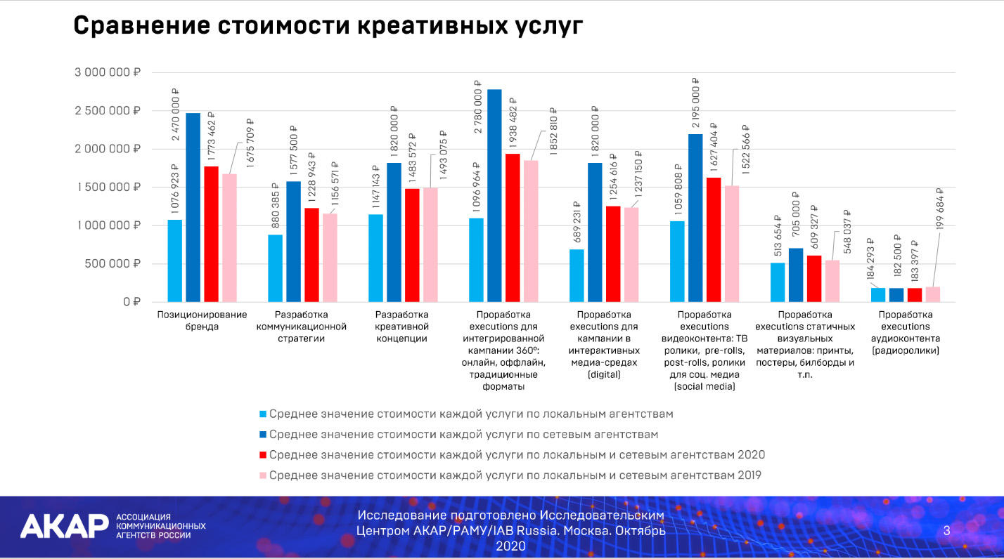 Почём креатив: АКАР рассказала о&nbsp;средней стоимости креативных услуг на&nbsp;российском рекламном рынке