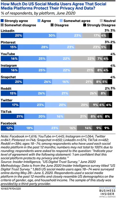 Самые высокие оценки получили LinkedIn и Pinterest - три четверти (73%) пользователей LinkedIn и 66% пользователей Pinterest доверяют этим соцсетям