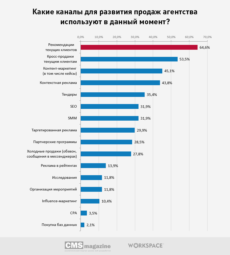 Какие каналы используют агентства для развития продаж в момент коронакризиса