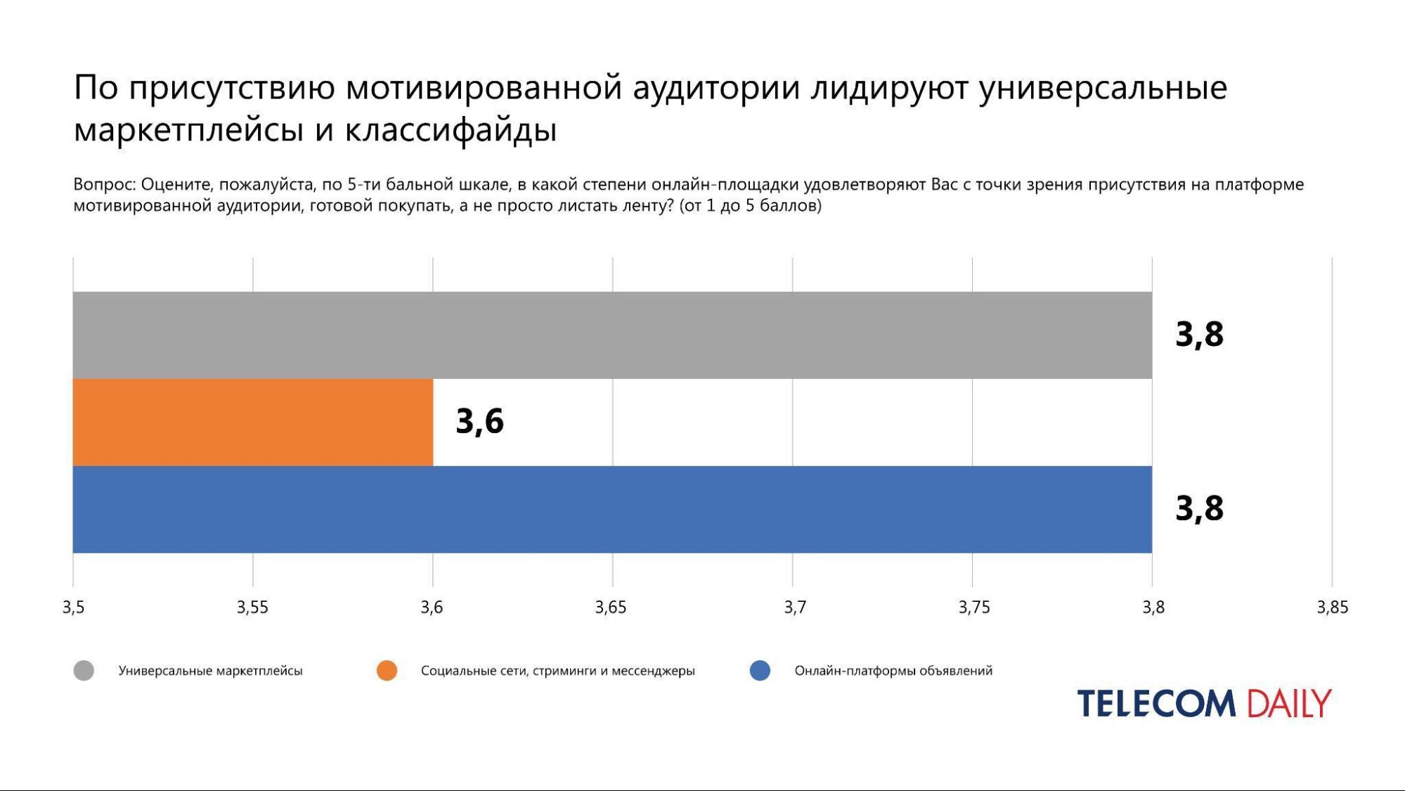 
            Маркетплейсы — лидеры среди ecom-платформ рунета по безопасности сделок: исследование TelecomDaily        