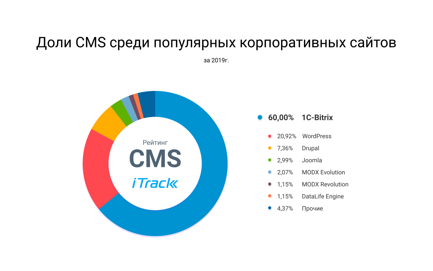Доли CMS среди популярных корпоративных сайтов в России - инфографика