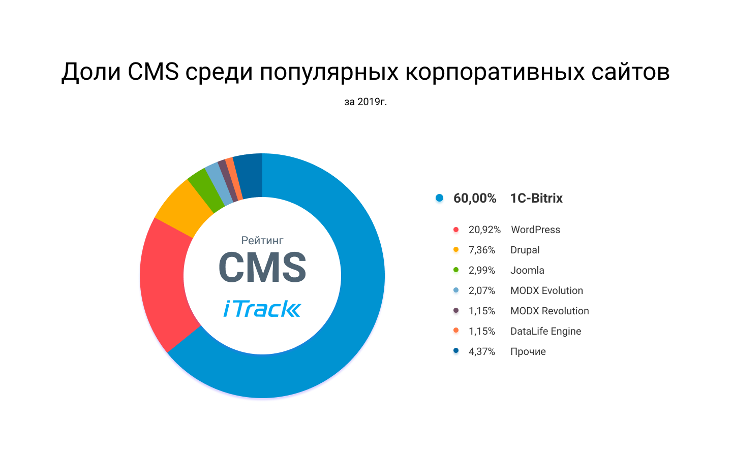 В доле ру. Доли рынка cms. Самые популярные cms в мире 2021. Рейтинг cms.