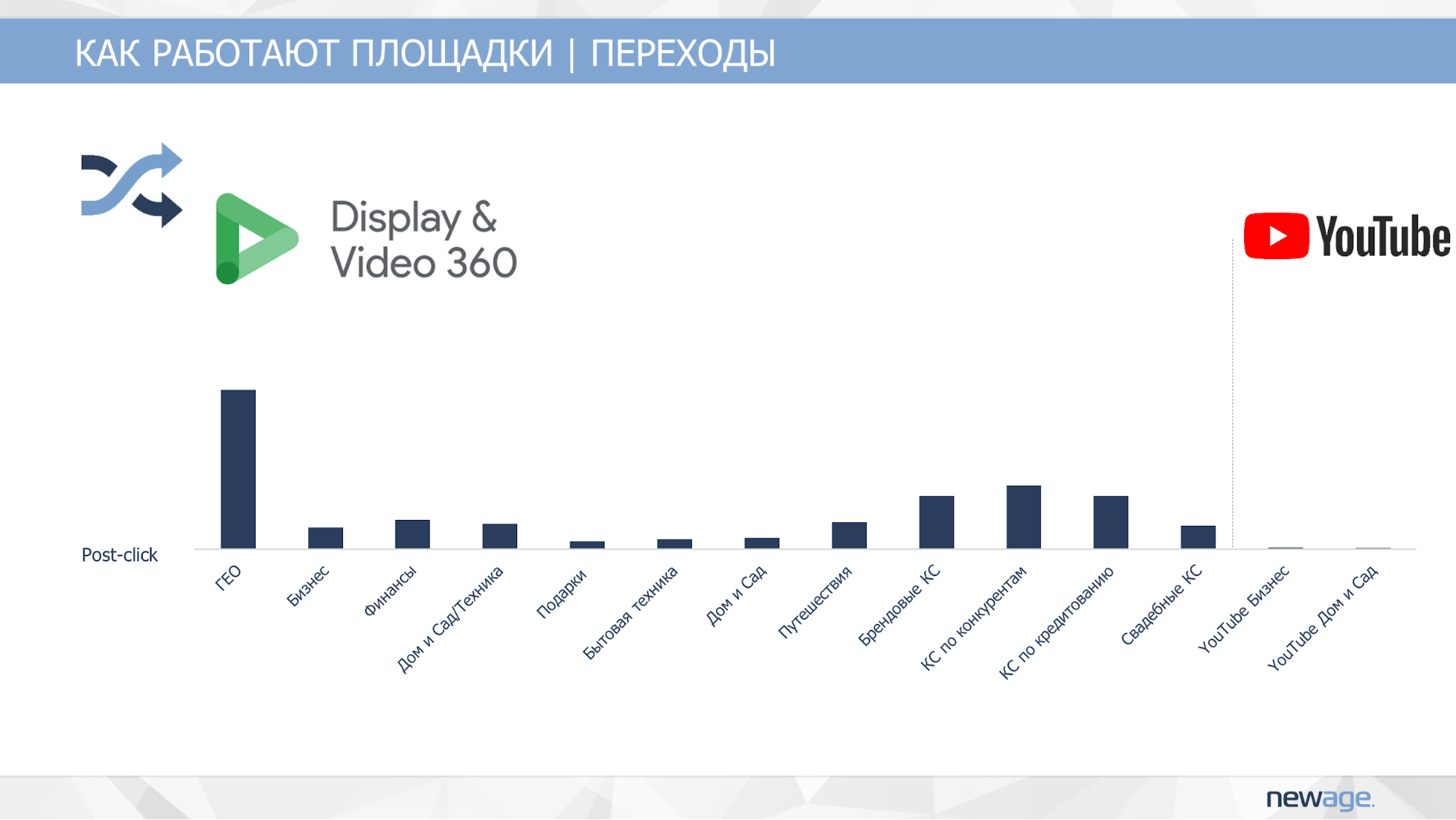 Преимущества целостного анализа медийной рекламы с помощью Display & Video 360