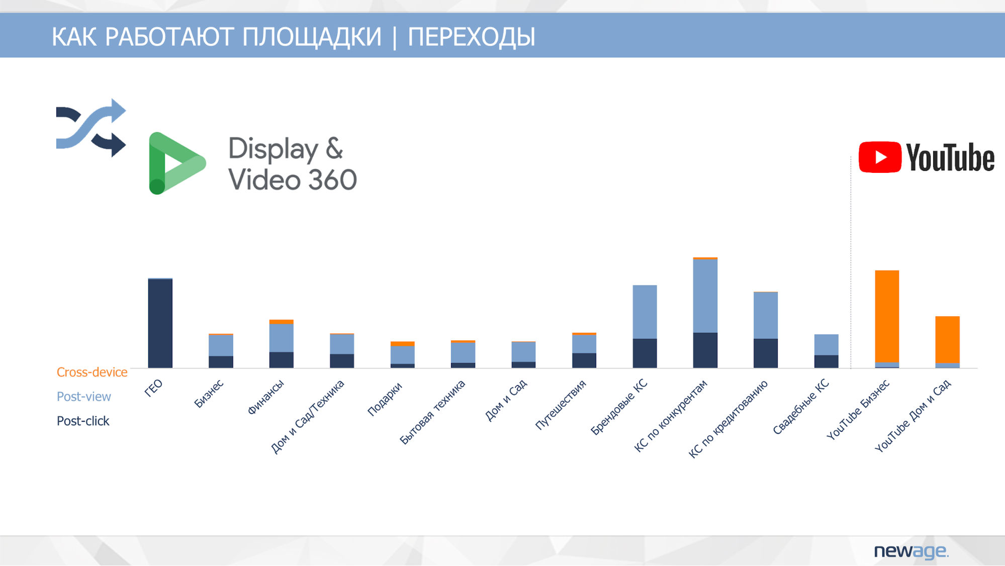 Преимущества целостного анализа медийной рекламы с помощью Display & Video 360