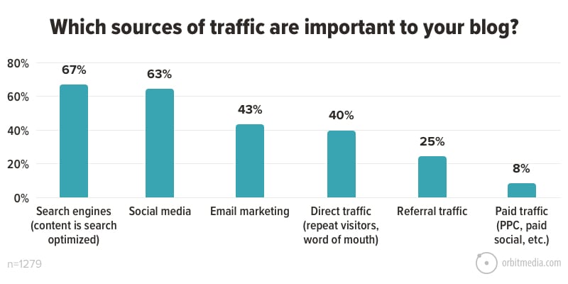 Как стать успешным блогером: основные источники трафика в блогах - инфографика