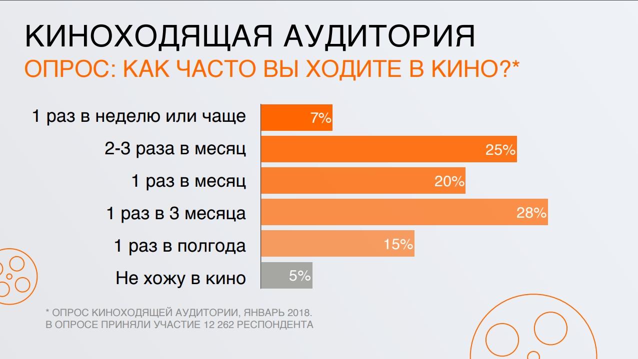 Опросы два выбора. Опрос аудитории. Опрос про кинематограф.