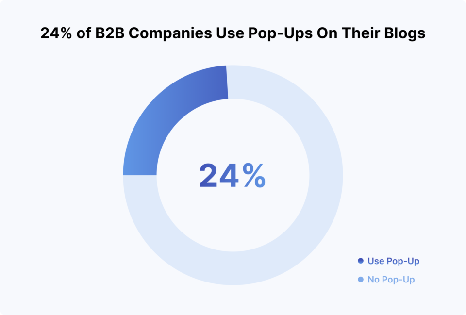 Только 24% компаний используют всплывающие окна в своих блогах