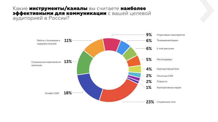 Наиболее эффективные инструменты для коммуникации с целевой аудиторией в 2019 году - исследование