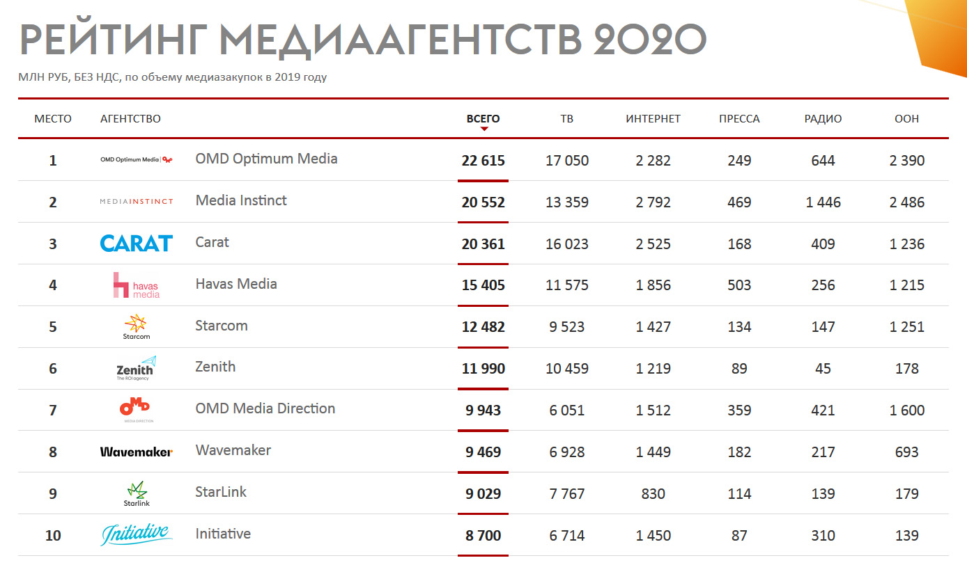 Крупнейшие рекламные компании. Рейтинг рекламных агентств 2020. Рейтинг рекламных агентств. Рейтинг. Список рекламных агентств России.
