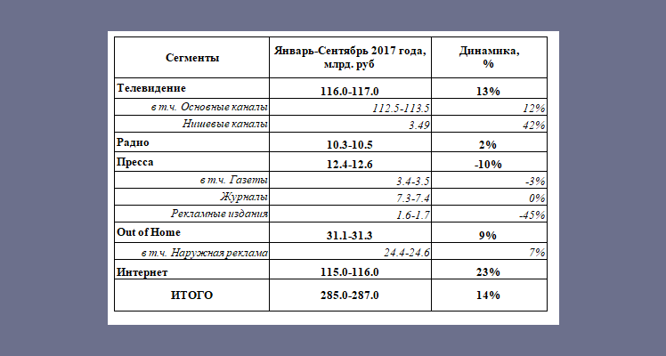 Объём рынка рекламы в России за три квартала 2017 года