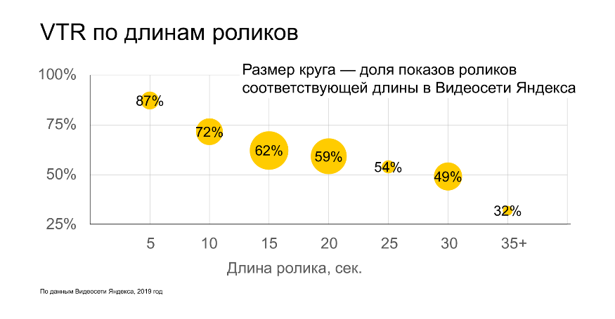 Исследование рынка онлайн-видеорекламы от Яндекса за 2019 год: зависимость VTR (глубины просмотра) от длины ролика