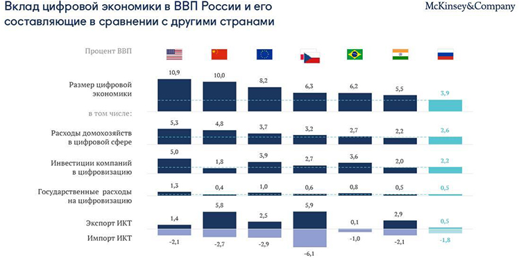 Уровень цифрового развития