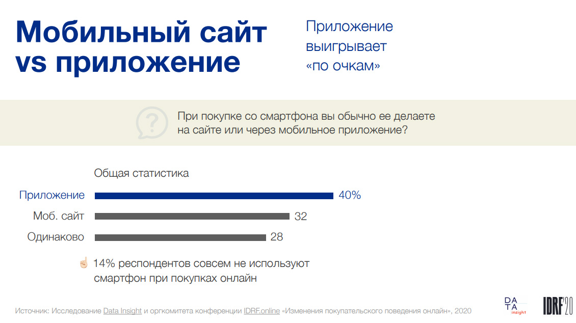 Со смартфона во время каратнтина покупают больше. Небольшое предпочтение отдаётся мобильным приложениям. 