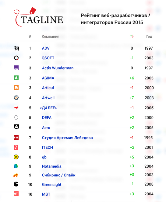 Программы российских разработчиков. Интеграторы рейтинг. Крупнейшие it интеграторы России. Сколько всего веб разработчиков в России. РШФ рейтинг.