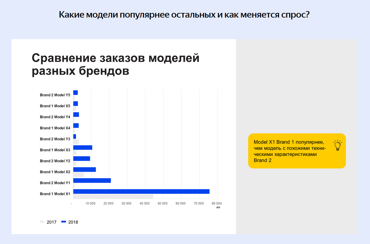 Яндекс.Маркет Аналитика - как меняется спрос на модели