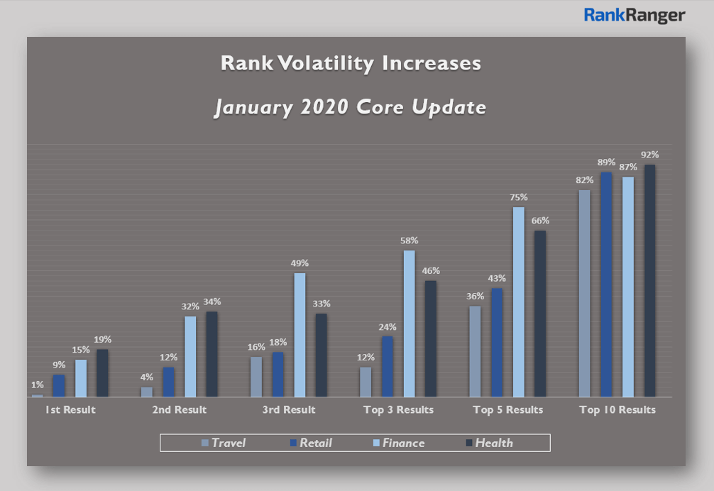 January 2020 Core Update - как сказался январский апдейт на поисковой выдаче