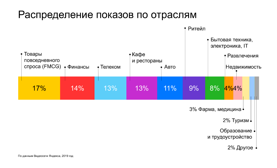 Исследование рынка онлайн-видеорекламы от Яндекса за 2019 год: распределение показов по отраслям