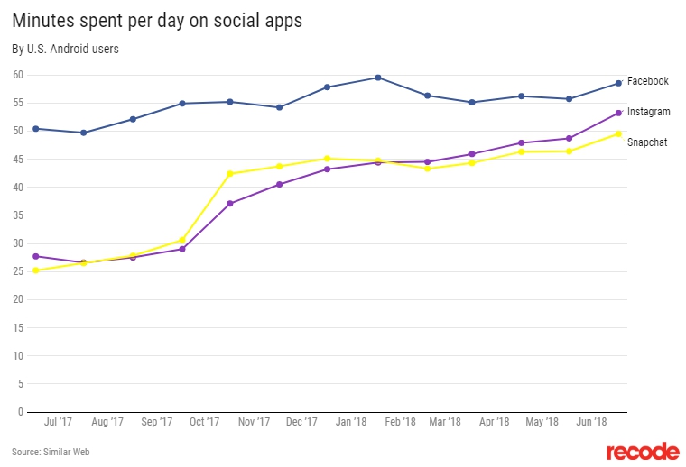 Сколько времени люди тратят на Instagram и на Facebook