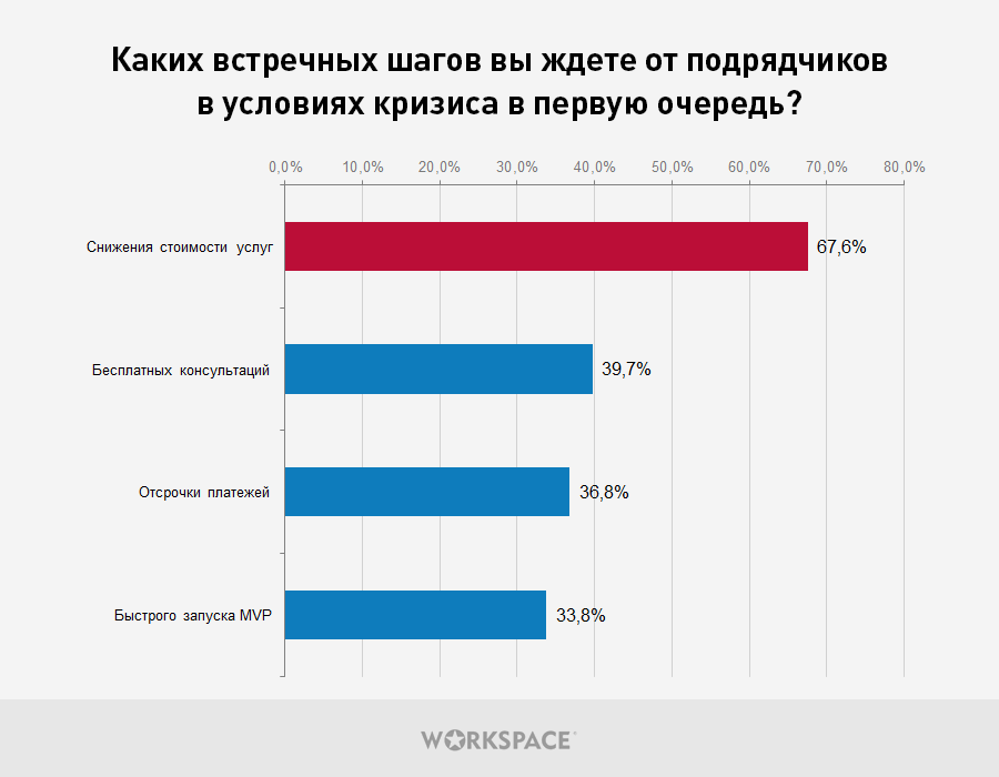 Опрос заказчиков digital-услуг: каких встречных шагов ждут от подрядчика на онлайн-продвижение в уловиях кризиса