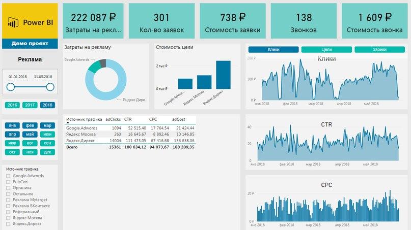 Баланс трафик. Дашборд Power bi. Пример дашборда Power bi. Дашборд продажи Power bi. Дашборд Power bi пример.