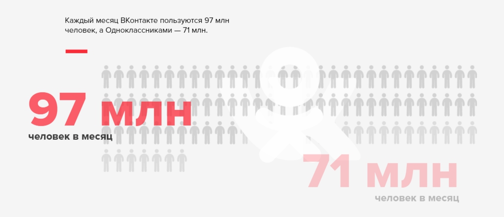 Ежемесячная аудитория ВКонтакте и Одноклассников