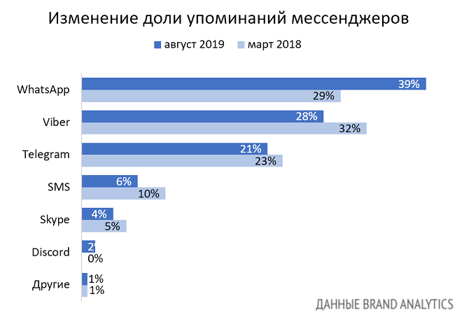 Brand Analytics, рейтинг Мессенджеры в России 2019