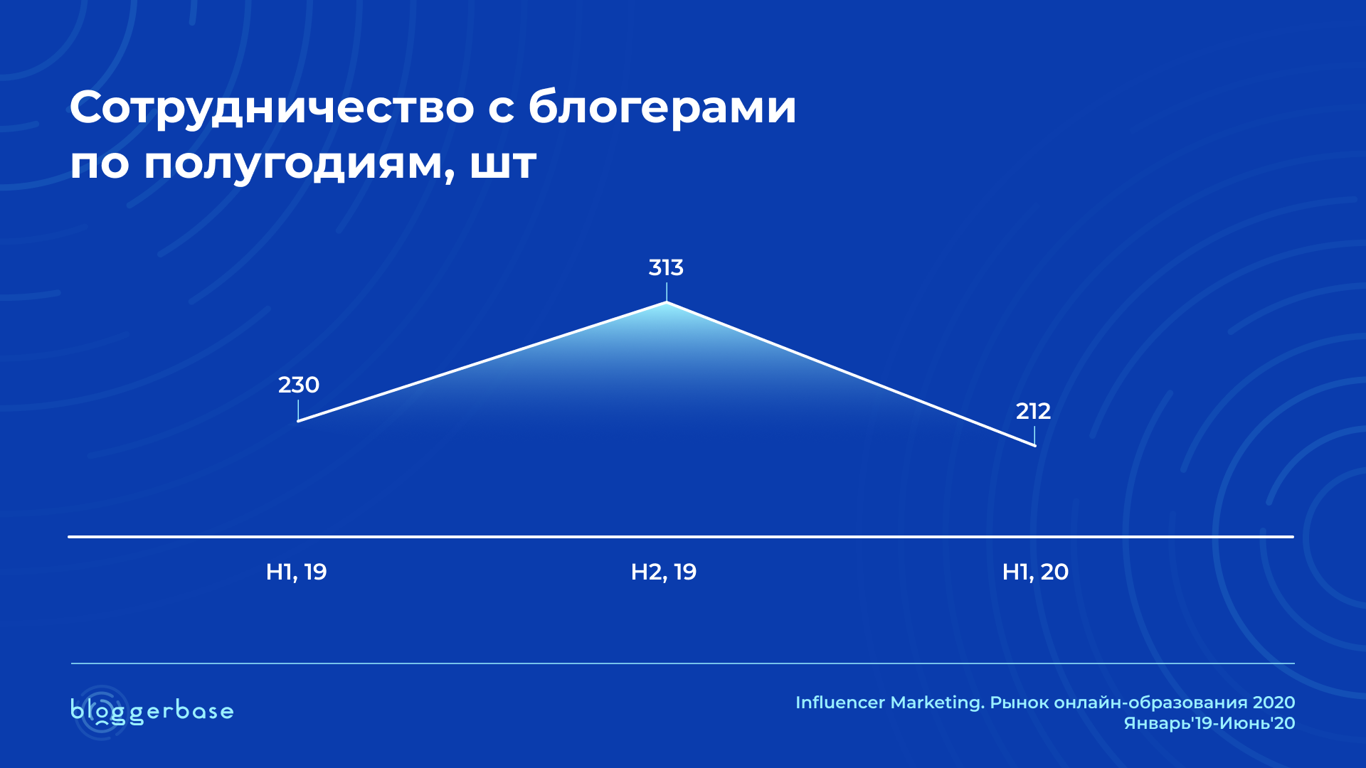 Самыми востребованными оказались блогеры YouTube с подписчиками от 100 до 500 тысяч — 171 канал