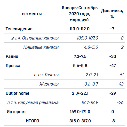 АКАР: по&nbsp;итогам первых трёх кварталов только интернет смог удержать объём рекламы на&nbsp;уровне прошлого года