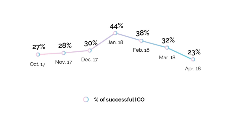 Как выйти на ICO и не провалиться