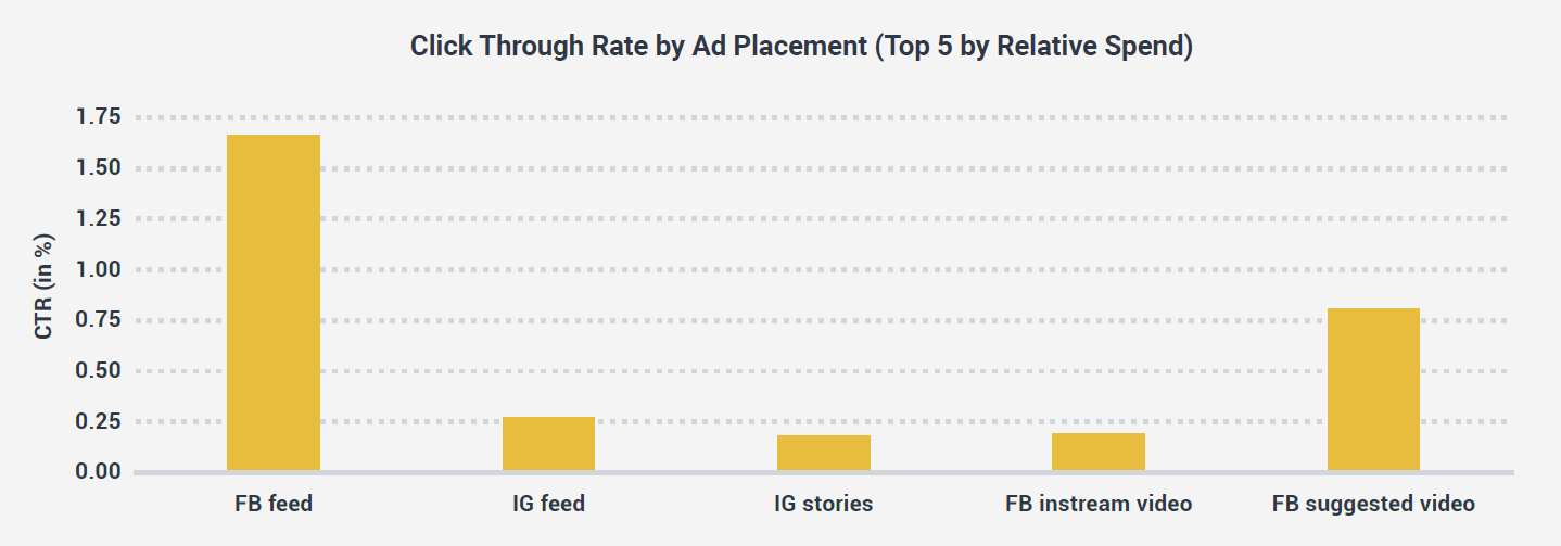 Где лучше рекламироваться - в Фейсбуке или Инстаграме, статистика