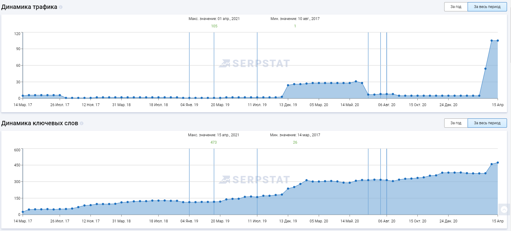 Кейс Referr.ru: как в 4,7 раза увеличить SEO-трафик на сайте IT-компании 