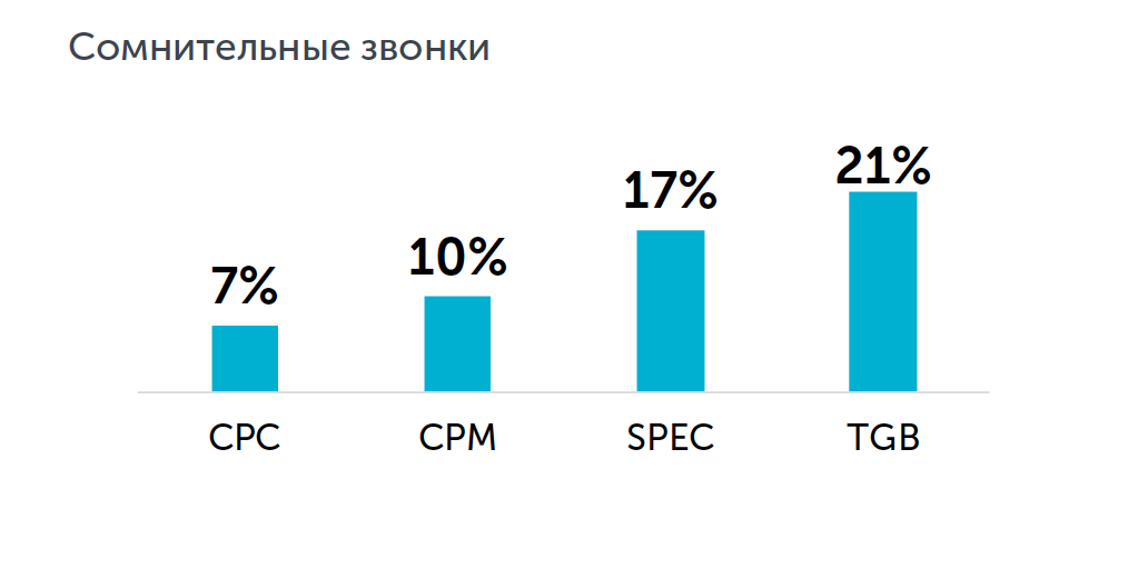 Сомнительный звонки в недвижимости по основным рекламным каналам