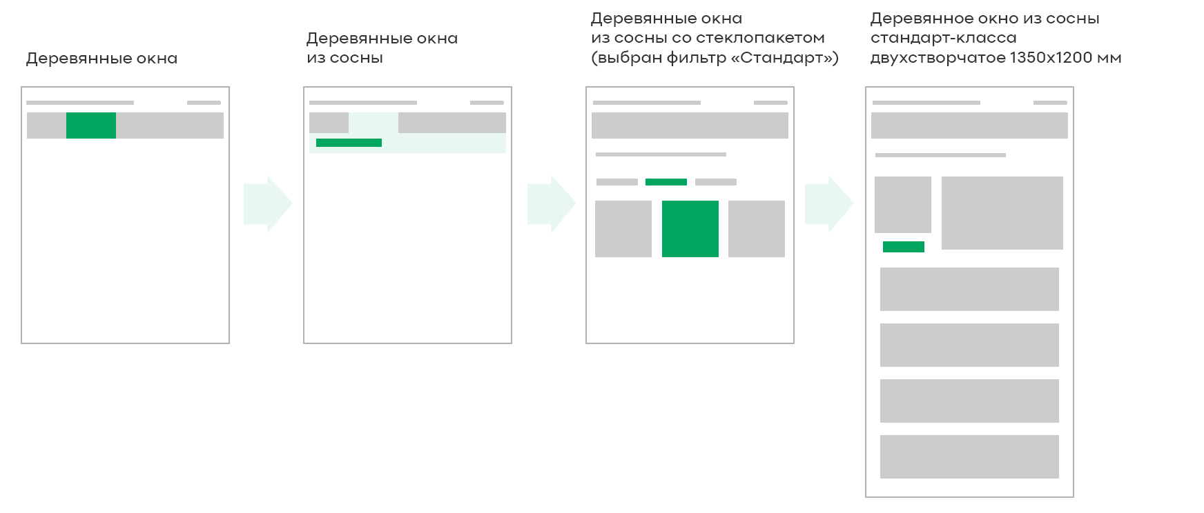 Навигация для сайта продажи окон: схематичный путь пользователя - чеклист по UX-аудиту интернет-магазина 
