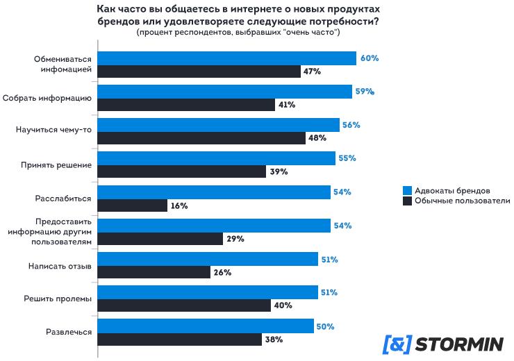 brand-advocates-(how-often).jpg