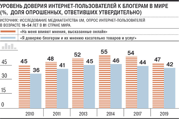 Уровень доверия интернет-пользователей к блогерам в мире