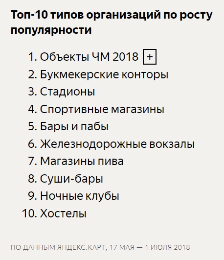Топ-10 организаций по росту популярности во время Чемпионата по футболу 2018