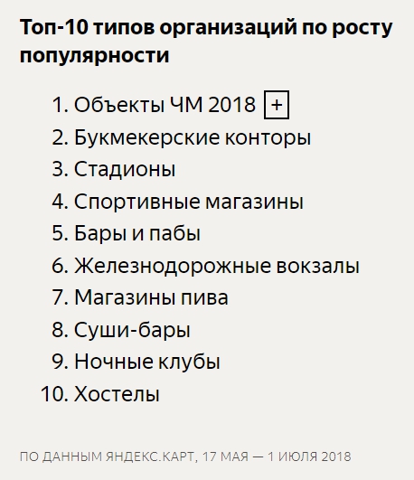 Топ-10 организаций по росту популярности во время Чемпионата по футболу 2018